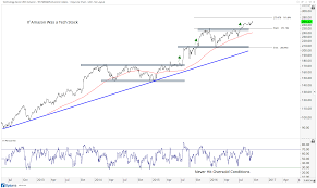 What If Amazon Was A Technology Stock All Star Charts