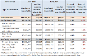 household incomes since great recession business insider