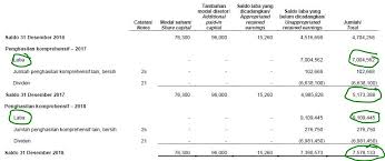 Kita akan mmenggunakan contoh soal yang pertama , dipostingan yang sebelumnya, namun yang di beli bukan net asetnya tetapi adalah sahamnya, dan rp 500.000 dibayarkan kepada share holder (pemegang saham). Analisis Fundamental Laporan Perubahan Modal Ekuitas