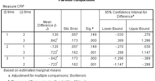 Repeated Measures Anova Spss Statistics Anova Statistical Data