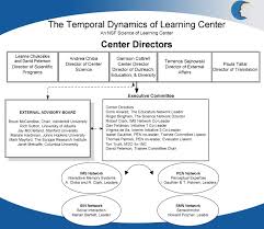 Logical Stanford University Organization Chart 2019