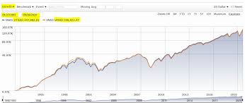 Sign in / free sign up now to save your chart settings. I Am Buying 2000 Vfiax Everyday Am I In Trouble Bogleheads Org