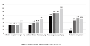 Combination Of Propofol And Dezocine To Improve Safety And