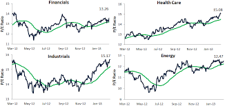 chart o the day pe ratio by sector the reformed broker