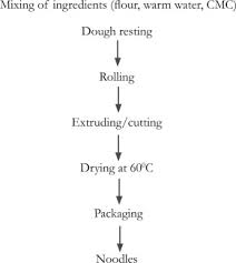 Flow Chart For Noodles Production Download Scientific Diagram