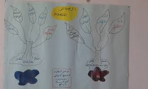 لوحات فنية لدروس اللغة العربية من عمل مدرسة جيل الغد الخاصة الحواش فيسبوك