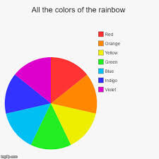 Roy G Bivs Favorite Pie Chart Imgflip