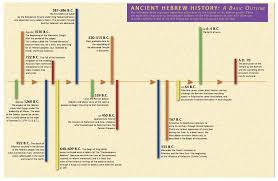 Old Testament Timeline Chart Bing Images Old Testament