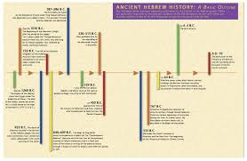 old testament timeline chart bing images old testament