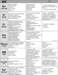 Bnp Lab Values Explained Drug Causes Normal Values Rationales Levels Nclex Prep Nurse Cheat Sheet Nursing Stud Lab Values Nursing Cheat Nursing Students