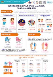 Занимает 102 235 th глобально а также 921 st в malaysia. Department Of Statistics Malaysia Official Portal