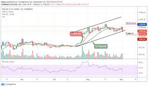 In new york on sunday. Bitcoin Price Prediction Btc Usd Crashed And Rejected After Touching 12 000 Again What Next Coingenius Hosts Virtual Crypto Event
