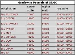 Untitled Salary And Pay Scale Of Psu Employee