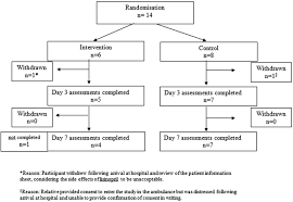Some of these medicines need. Paramedic Initiated Lisinopril For Acute Stroke Treatment Flowchart Download Scientific Diagram