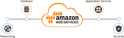 Official twitter feed for amazon web services. Amazon Cloud Services Development Company Signity Solutions