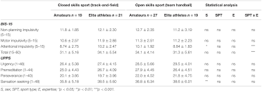 Download amateur practices bj skills in hd quality. Frontiers Hot And Cool Executive Function In Elite And Amateur Adolescent Athletes From Open And Closed Skills Sports Psychology