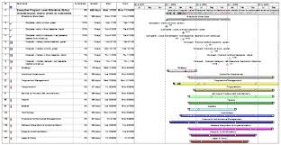 49 Valid Microsoft Project Milestone Chart