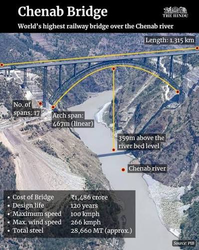 The Chenab Bridge, India's engineering marvel, rises 359 metres above the Chenab  River in Jammu and Kashmir. It boasts a record-breaking span of 467 metres,  making it the highest railway bridge globally.
