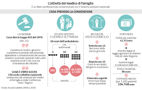 Che, in questa logica, i dirigenti godono di specifiche garanzie quanto alla verifica che gli incarichi siano assegnati tenendo conto, tra l'altro, delle attitudini e. I Medici Di Base Nell Emergenza Un Anello Debole Nurse Times