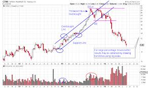 Making The Trend Your Friend Finance Stock Charts