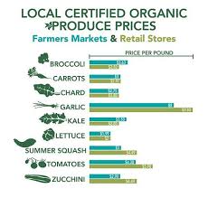 local certified organic produce prices bar chart in 2019