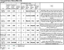 Oil Type Reccomendations Nawcc Message Board