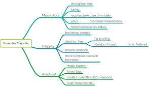 Ensemble Classifier Machine Learning Deep Learning Machine Learning Data Science