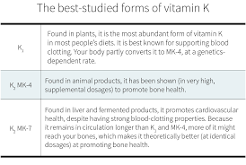 But before taking supplements, take advice from doctor. Should You Supplement With Vitamin K Examine Com Examine Com