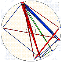 The Planetary Aspects In Astrology