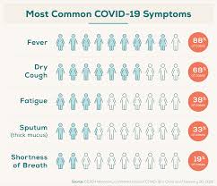 Symptoms include fatigue, breathing problems and muscle pain. 72 Coronavirus Statistics You Might Not Know Blog Everlywell Home Health Testing Made Easy