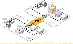 Comprehensive list of domain naming server (dns) addresses for openvpn (tcp/udp), pptp, l2tp, ikev2, ipsec, and openconnect respectively. Site To Site Vpn Routing Explained In Detail Openvpn
