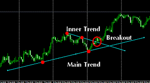 Both of these indicators can be used on higher and smaller time frames. Trend Line Breakout And Fibonacci Trading System Forex Strategies Forex Resources Forex Trading Free Forex Trading Signals And Fx Forecast