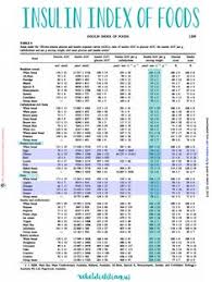 20 Best Insulin Index Images In 2019 Insulin Index