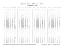 Hexadecimal Letters Chart C