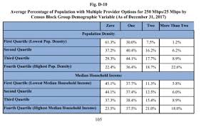 New Fcc Data Indicates Future Broadband Access For Most