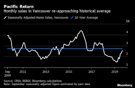 Vancouvers Housing Market Is Stabilizing After A Policy