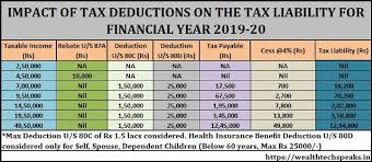 Finding various tax saving instruments to save tax or reduce your tax liabilities. Income Tax Calculation Fy 2019 20 Wealthtech Speaks