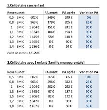 Revalorisation de la prime d'activité : Hausse De 100 Euros Au Niveau Du Smic Extension De La Prime D Activite Comment Ca Marche Laurence Maillart Mehaignerie