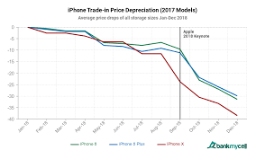 Samsung Galaxy S9 Loses Value Twice As Fast As The Iphone X