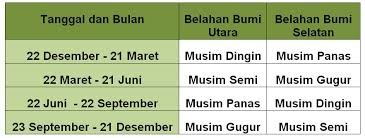Jelaskan Secara Lengkap Perubahan Musim Di Belahan Bumi Utara Dan Belahan Bumi Selatan Dan Kapan Brainly Co Id