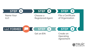 Llc In Ct - How To Start An Llc In Connecticut | Truic
