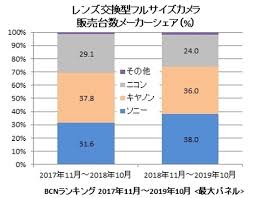 Sony Overtakes Canon And Nikon To Lead The Full Frame