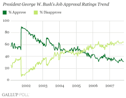 Half Of Americans Strongly Disapprove Of Bush Performance