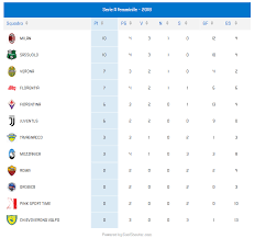 Usa una versione supportata per vivere al meglio l'esperienza su msn. Classifica Serie A Femminile L Football