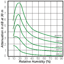 Calculation Method Of Absorption Of Sound By Atmosphere Air