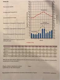 Canadian shield, one of the world's largest geologic continental shields, centered alternative titles: Solved Section 2 Climographs For Five Stations Temperatur Chegg Com