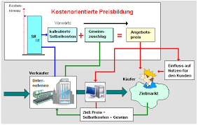 Änderung des preises führt zu einer überproportionalen nachfrageveränderung. Preisbildung