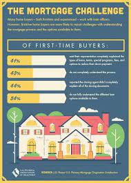 First Time Buyer Real Estate Loans First Time Home Buyers Real Estate Infographic Mortgage