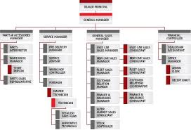 Mai jos puteți descoperi mai multe detalii despre structura organizatorică a unei firme organigrama unei firme este reprezentarea grafică detaliată a modului de funcționare, bazată pe resursele de care dispune firma și pe relațiile de. Seven Rendering Smear Toyota Organizational Chart Iecclimaservice Com