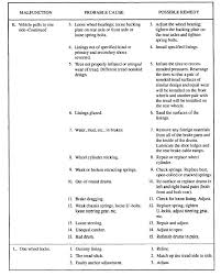 Table 6 1 Troubleshooting Chart For Hydraulic Brakes